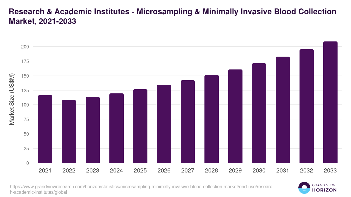 Research & Academic Institutes - Microsampling & Minimally Invasive Blood Collection Market, 2021-2033 (US$M)