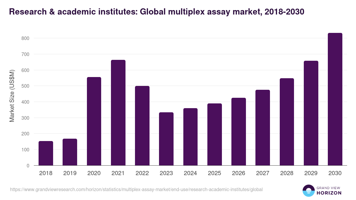Research & academic institutes: Global multiplex assay market statistics, 2018-2030 (US$M)