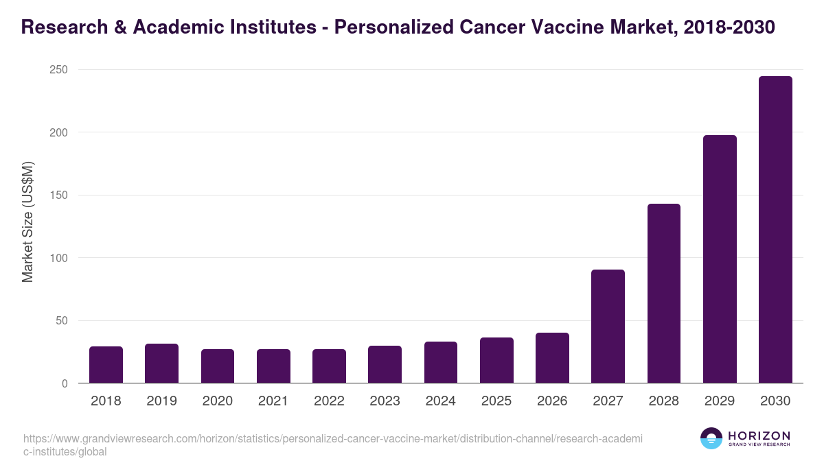 Research & Academic Institutes - Personalized Cancer Vaccine Market Statistics, 2018-2030 (US$M)