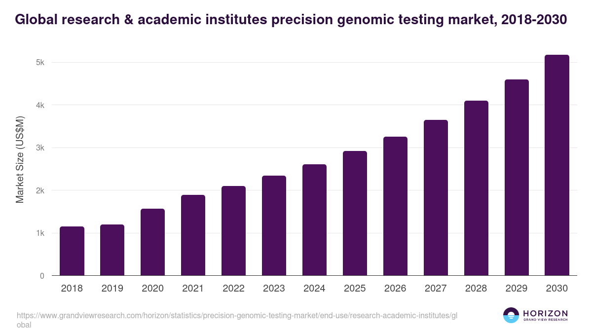Research & Academic Institutes - Precision Genomic Testing Market, 2018-2030 (US$M)