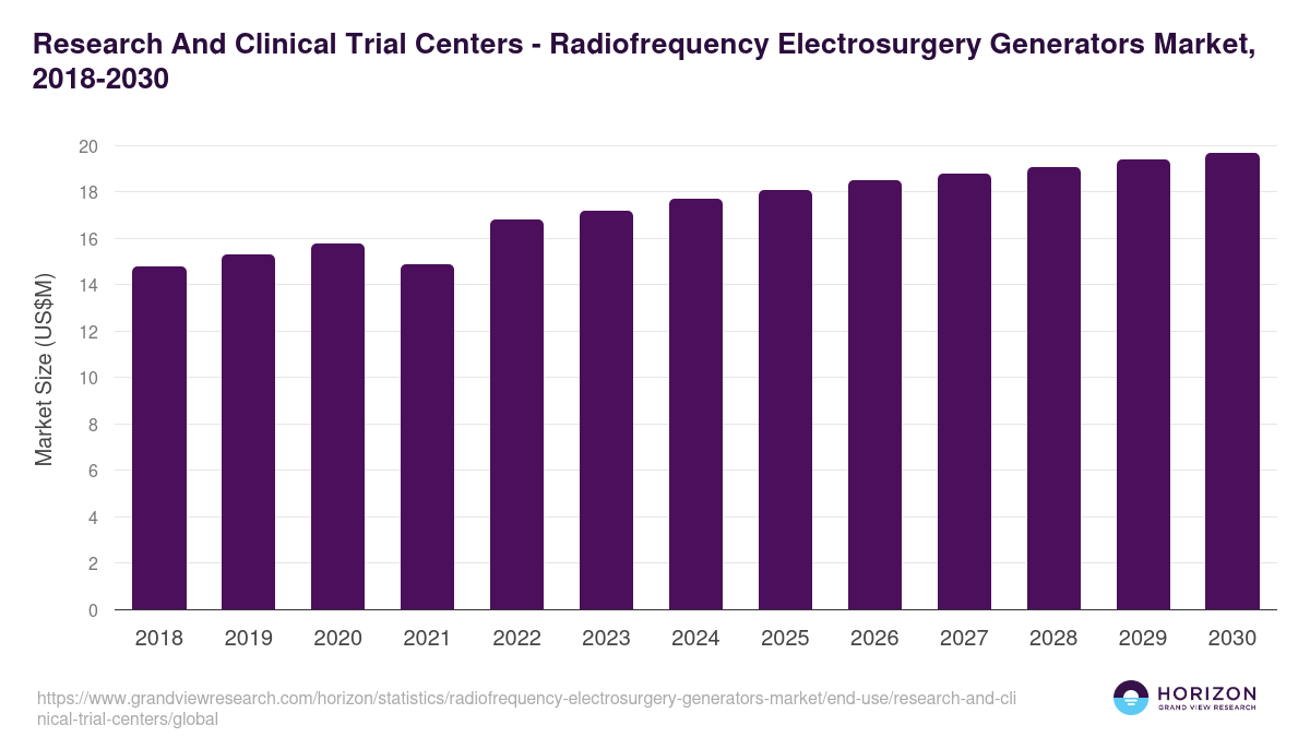 Research And Clinical Trial Centers - Radiofrequency Electrosurgery Generators Market, 2018-2030 (US$M)