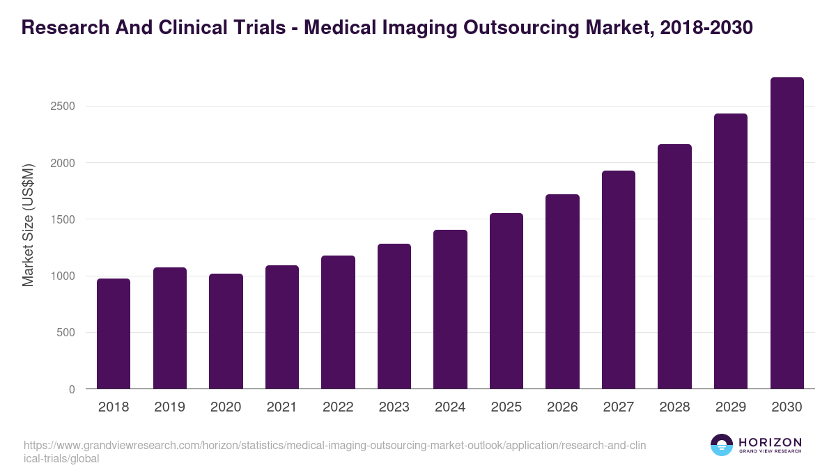 Research And Clinical Trials - Medical Imaging Outsourcing Market Statistics, 2018-2030 (US$M)