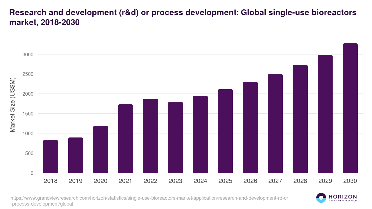 Bioproduction - Single-use Bioreactors Market Statistics, 2021-2033 (US$M)