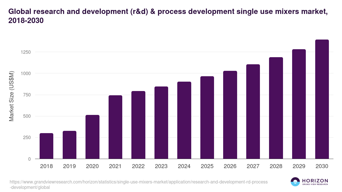 Research And Development (R&D) & Process Development - Single Use Mixers Market, 2021-2033 (US$M)