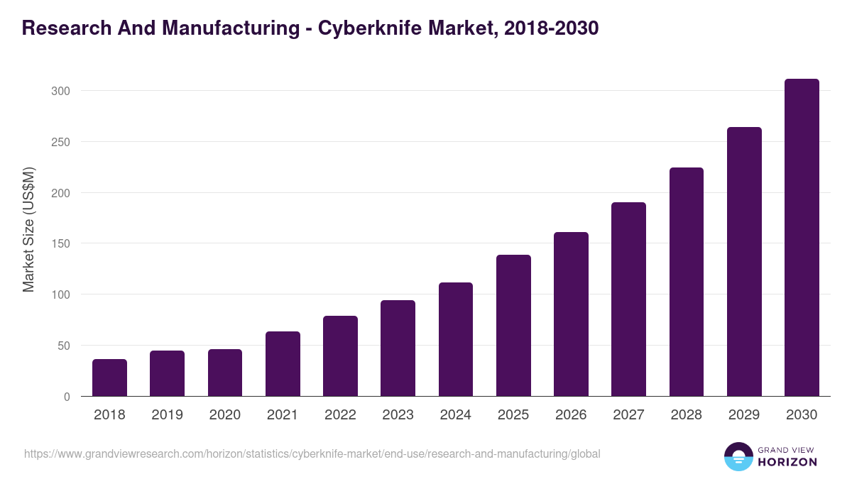 Research And Manufacturing - Cyberknife Market Statistics, 2018-2030 (US$M)