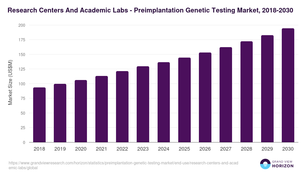 Research Centers And Academic Labs - Preimplantation Genetic Testing Market, 2018-2030 (US$M)