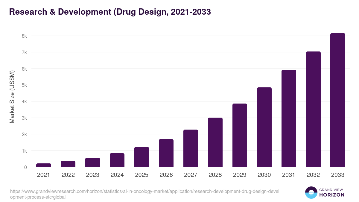 Research & Development (Drug Design, 2021-2033 (US$M)