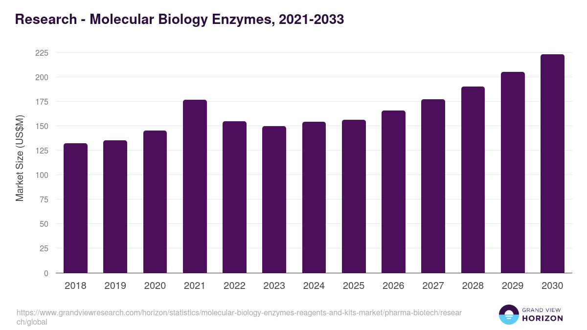 Research - Molecular Biology Enzymes, 2021-2033 (US$M)