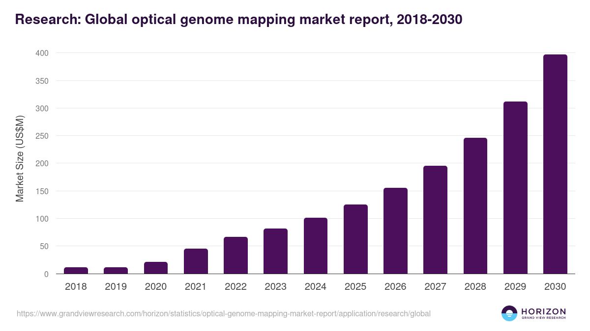Research - Optical Genome Mapping Market, 2018-2030 (US$M)