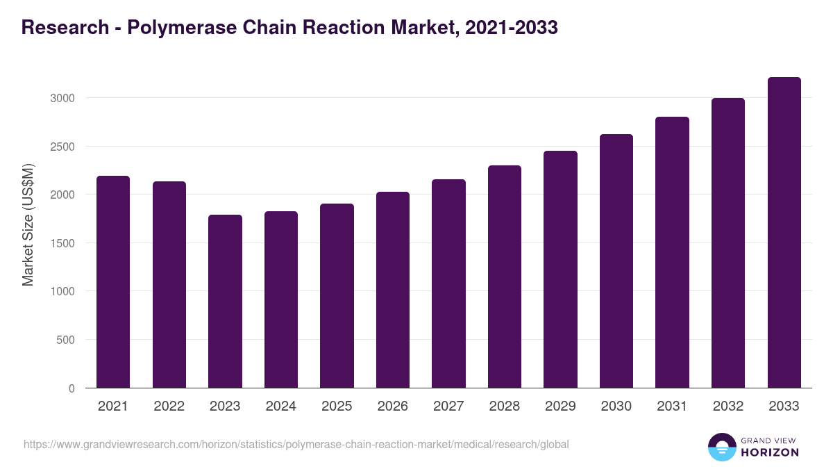 Research - Polymerase Chain Reaction Market Statistics, 2021-2033 (US$M)