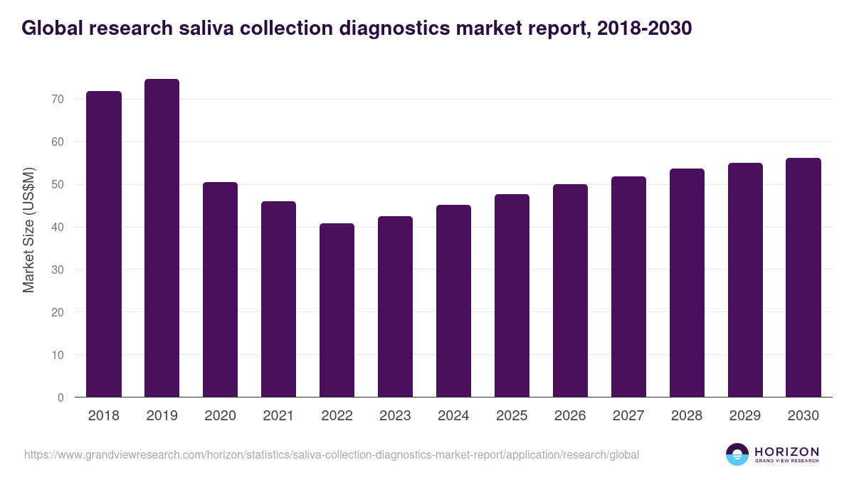 Global research saliva collection diagnostics market report statistics, 2018-2030 (US$M)