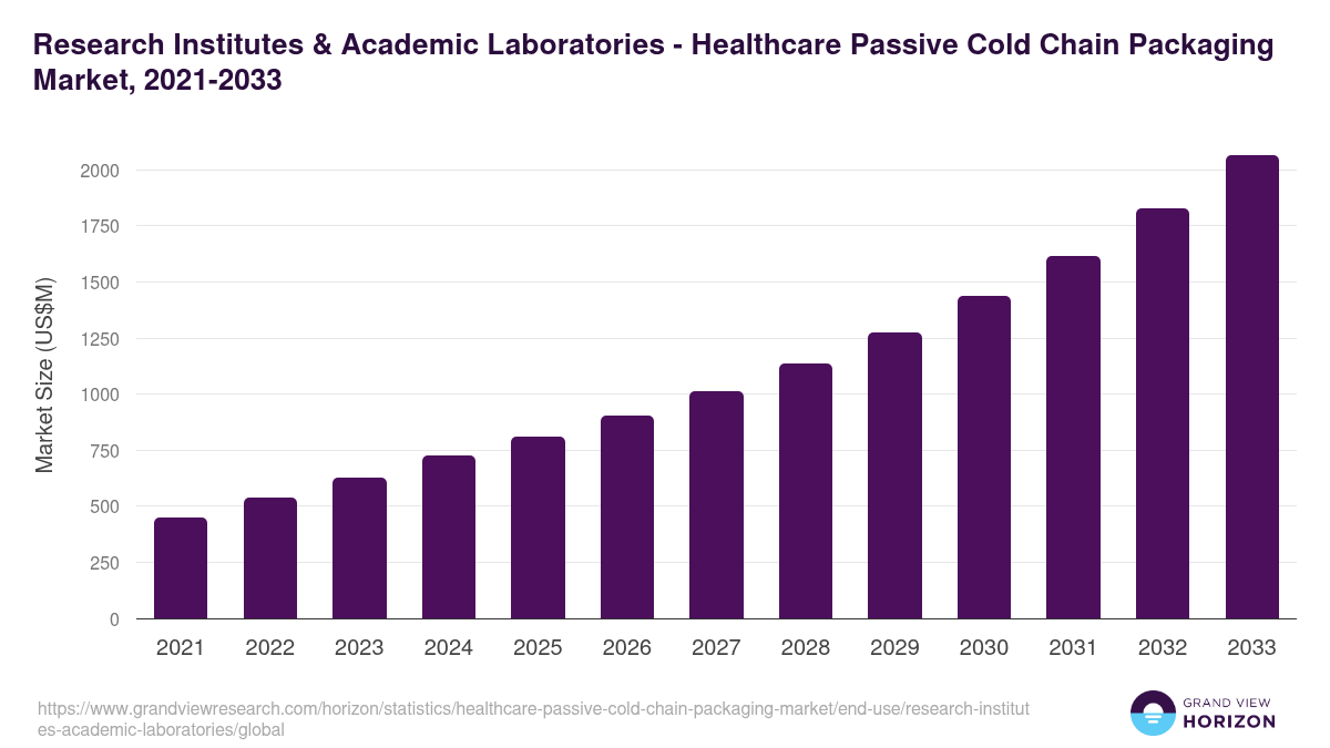Research Institutes & Academic Laboratories - Healthcare Passive Cold Chain Packaging Market, 2021-2033 (US$M)