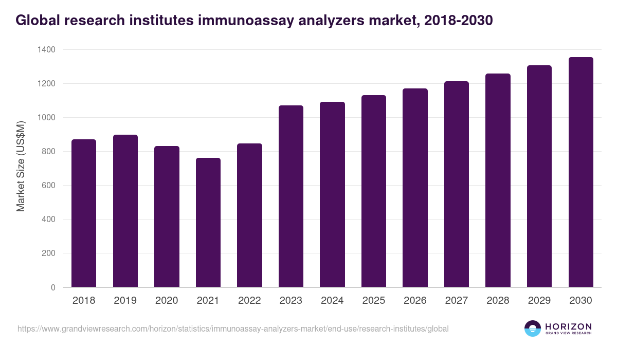 Global research institutes immunoassay analyzers market statistics, 2018-2030 (US$M)