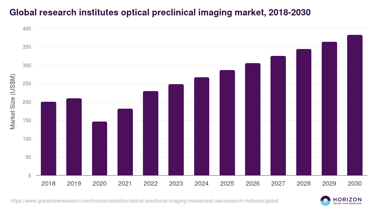 Global research institutes optical preclinical imaging market statistics, 2018-2030 (US$M)