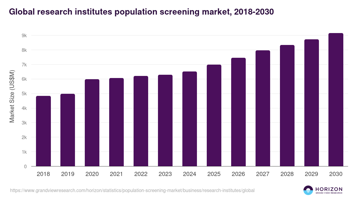 Global research institutes population screening market statistics, 2018-2030 (US$M)