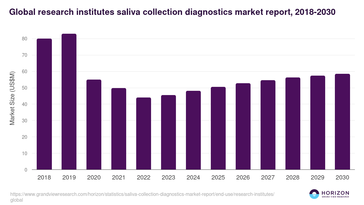 Global research institutes saliva collection diagnostics market report statistics, 2018-2030 (US$M)