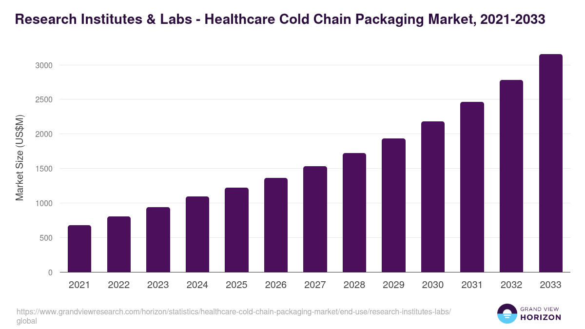 Research Institutes & Labs - Healthcare Cold Chain Packaging Market Statistics, 2021-2033 (US$M)