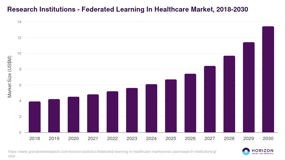 Research Institutions - Federated Learning In Healthcare Market, 2018-2030 (US$M)