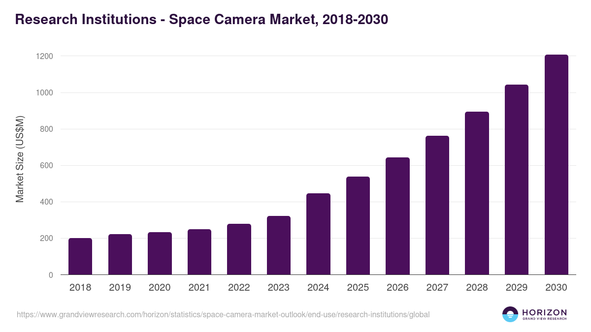 Research Institutions - Space Camera Market Statistics, 2018-2030 (US$M)