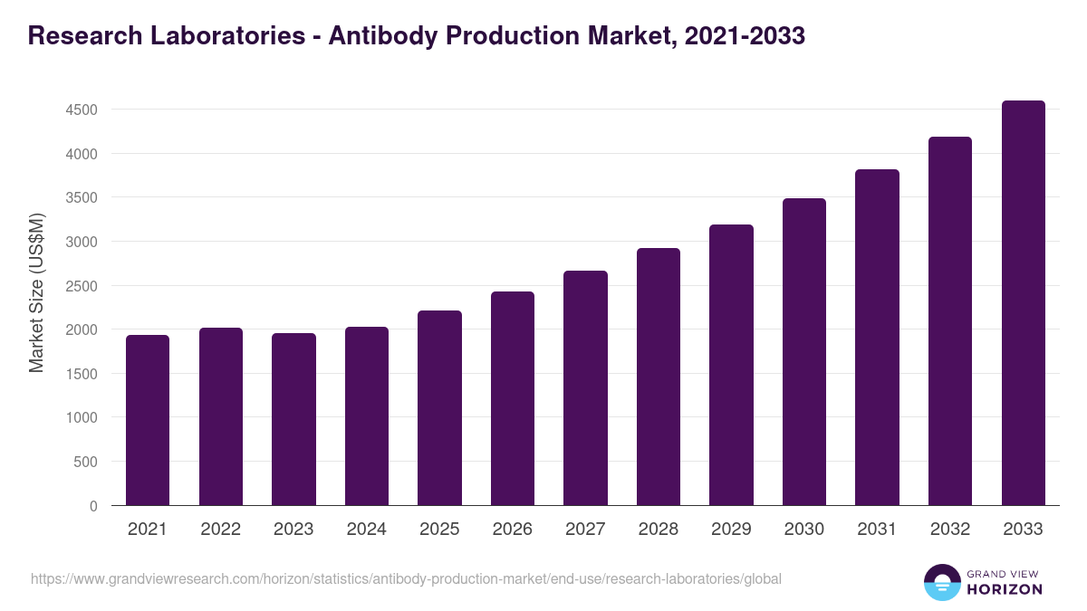 Research Laboratories - Antibody Production Market, 2021-2033 (US$M)