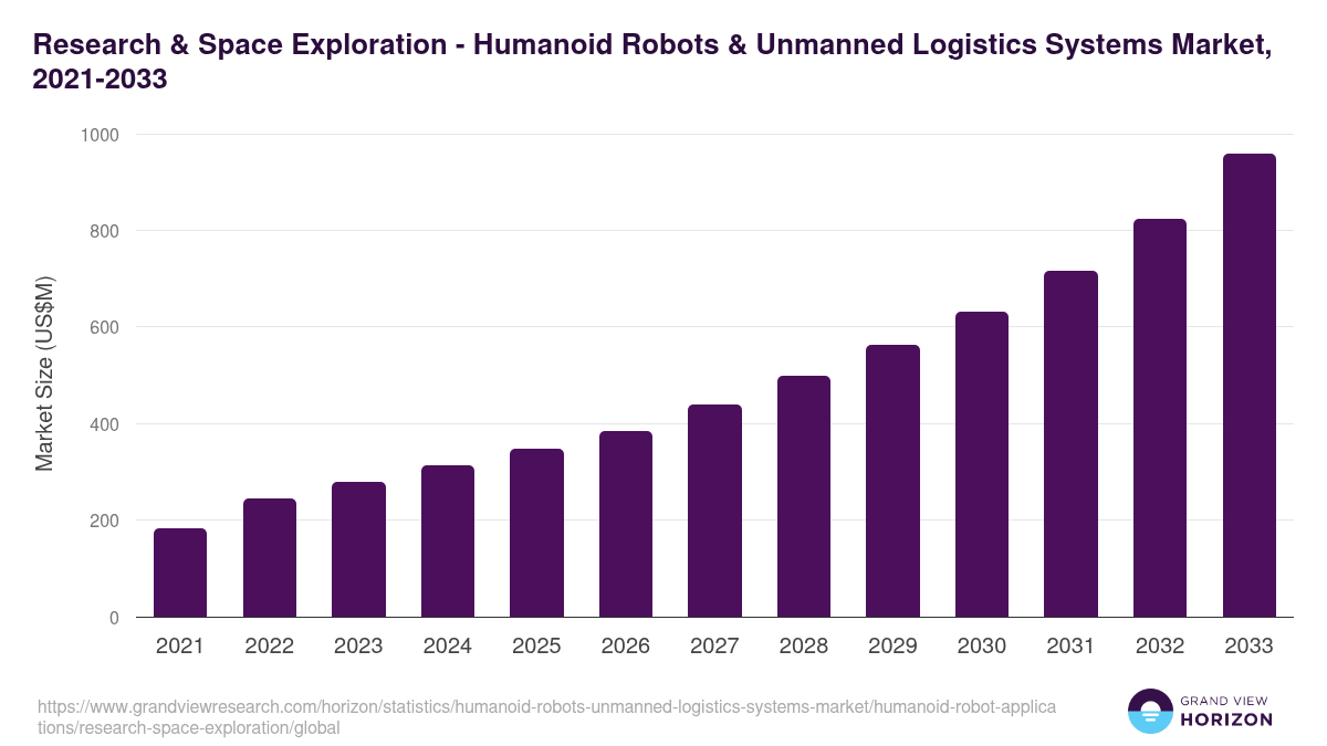 Research & Space Exploration - Humanoid Robots & Unmanned Logistics Systems Market, 2021-2033 (US$M)