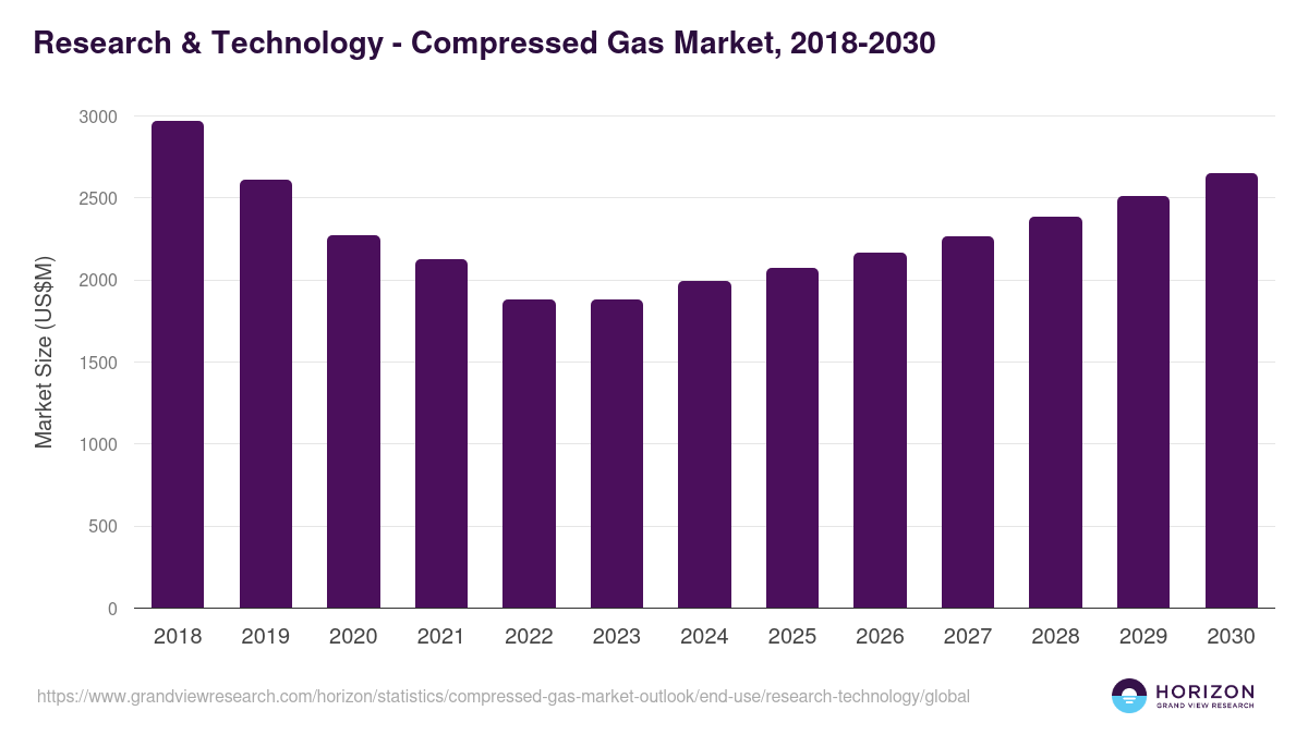 Research & Technology - Compressed Gas Market Statistics, 2018-2030 (US$M)
