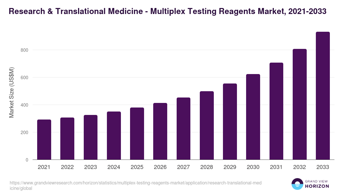 Research & Translational Medicine - Multiplex Testing Reagents Market, 2021-2033 (US$M)