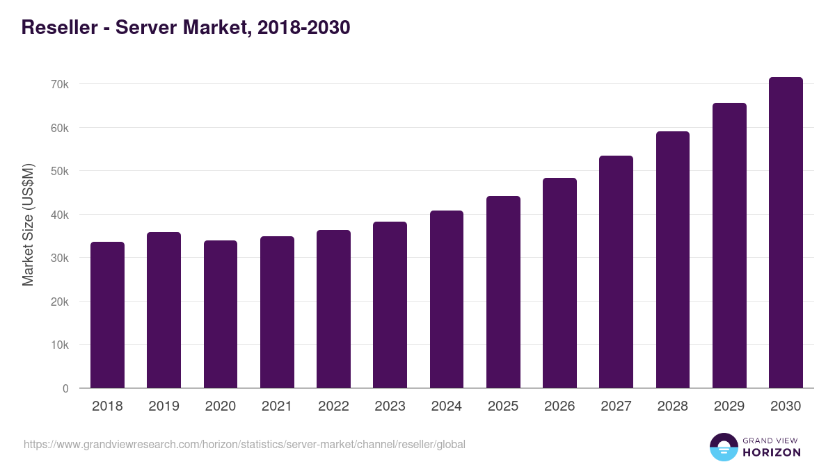 Reseller - Server Market Statistics, 2018-2030 (US$M)