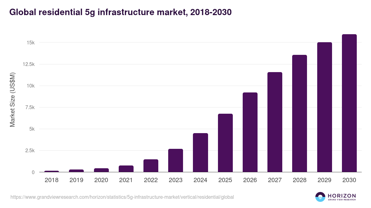 Global residential 5g infrastructure market statistics, 2018-2030 (US$M)