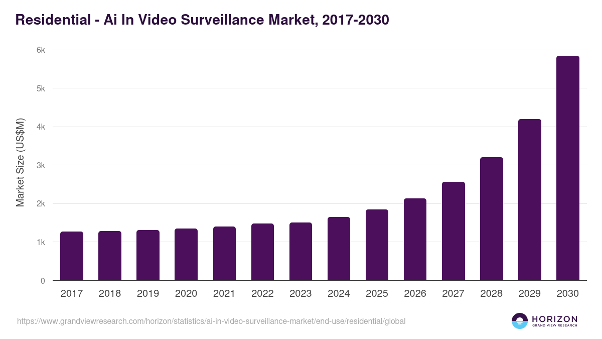 Residential - Ai In Video Surveillance Market, 2017-2030 (US$M)