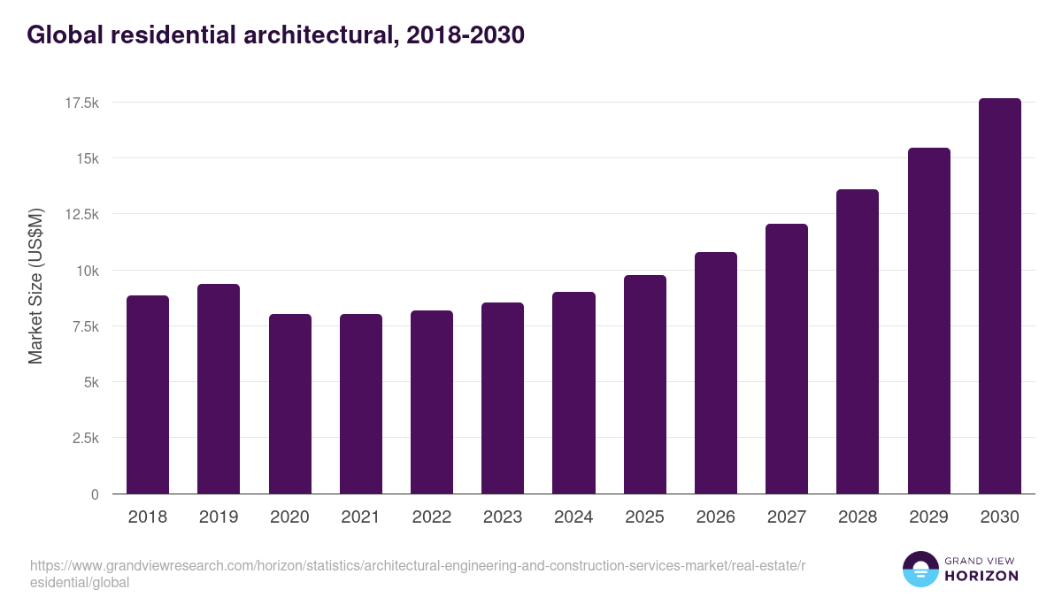 Global residential architectural, 2018-2030 (US$M)