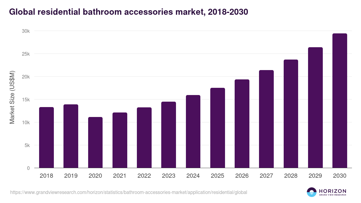 Global residential bathroom accessories market statistics, 2018-2030 (US$M)