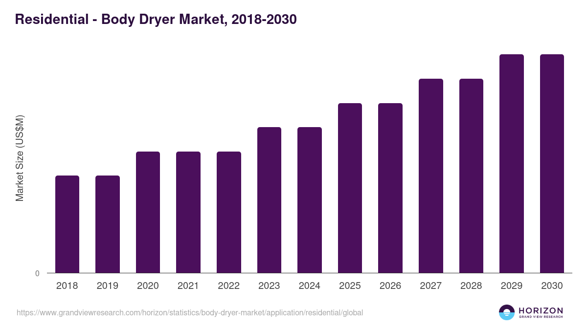 Residential - Body Dryer Market Statistics, 2018-2030 (US$M)