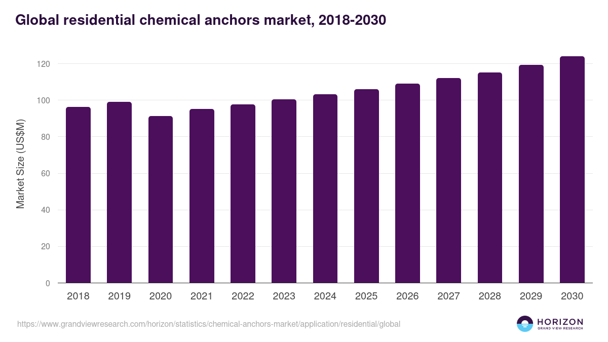 Global residential chemical anchors market statistics, 2018-2030 (US$M)
