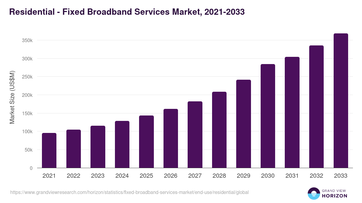 Residential - Fixed Broadband Services Market, 2021-2033 (US$M)