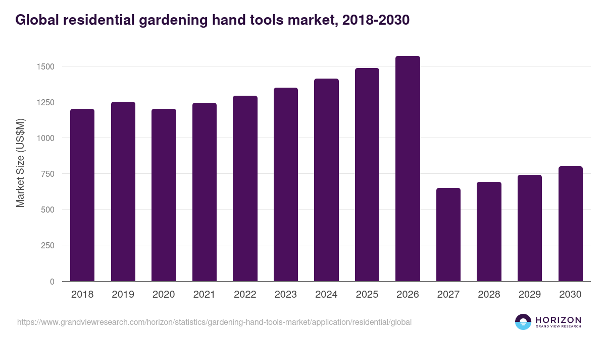 Global residential gardening hand tools market statistics, 2018-2030 (US$M)