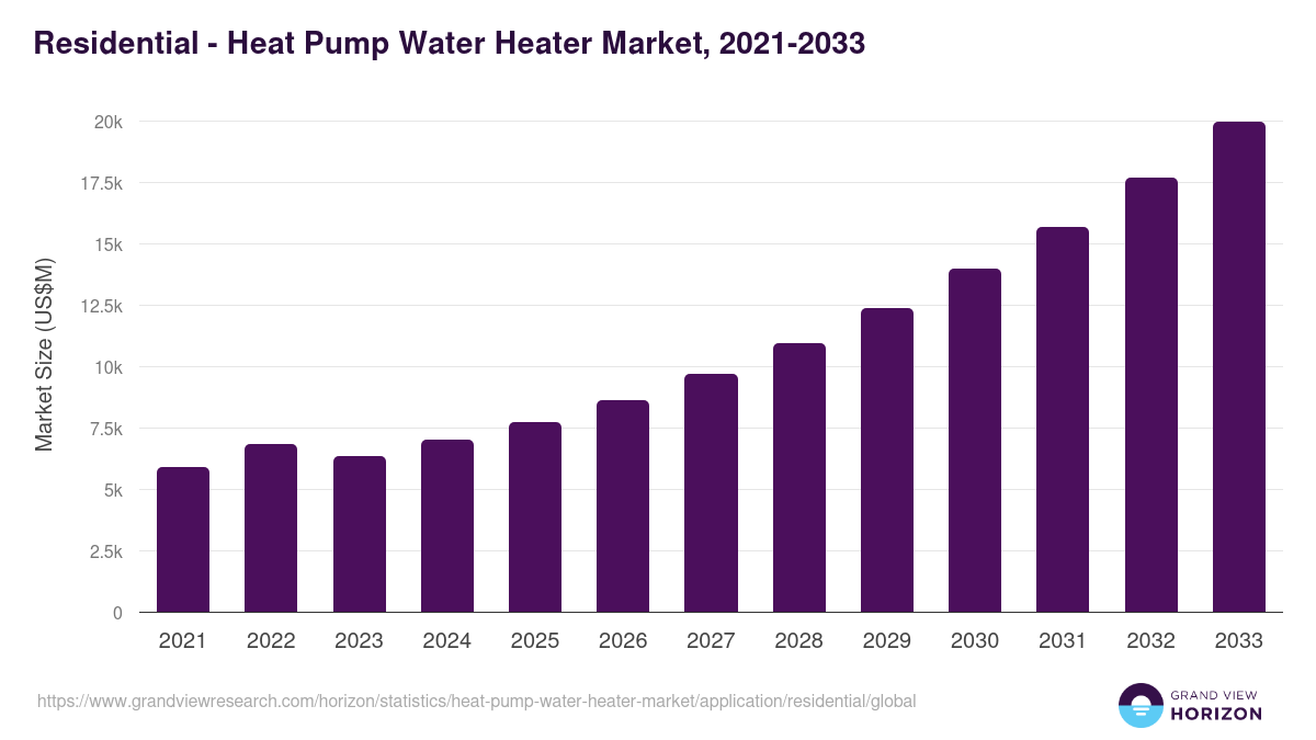 Residential - Heat Pump Water Heater Market Statistics, 2021-2033 (US$M)