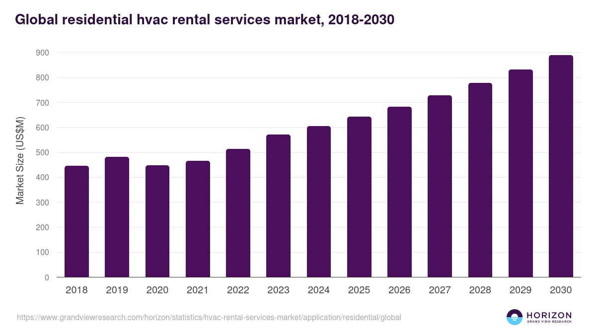 Global residential hvac rental services market statistics, 2018-2030 (US$M)