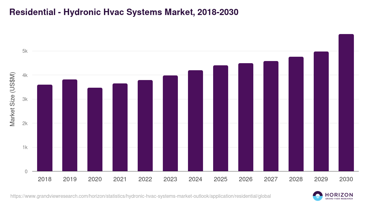 Residential - Hydronic Hvac Systems Market Statistics, 2018-2030 (US$M)