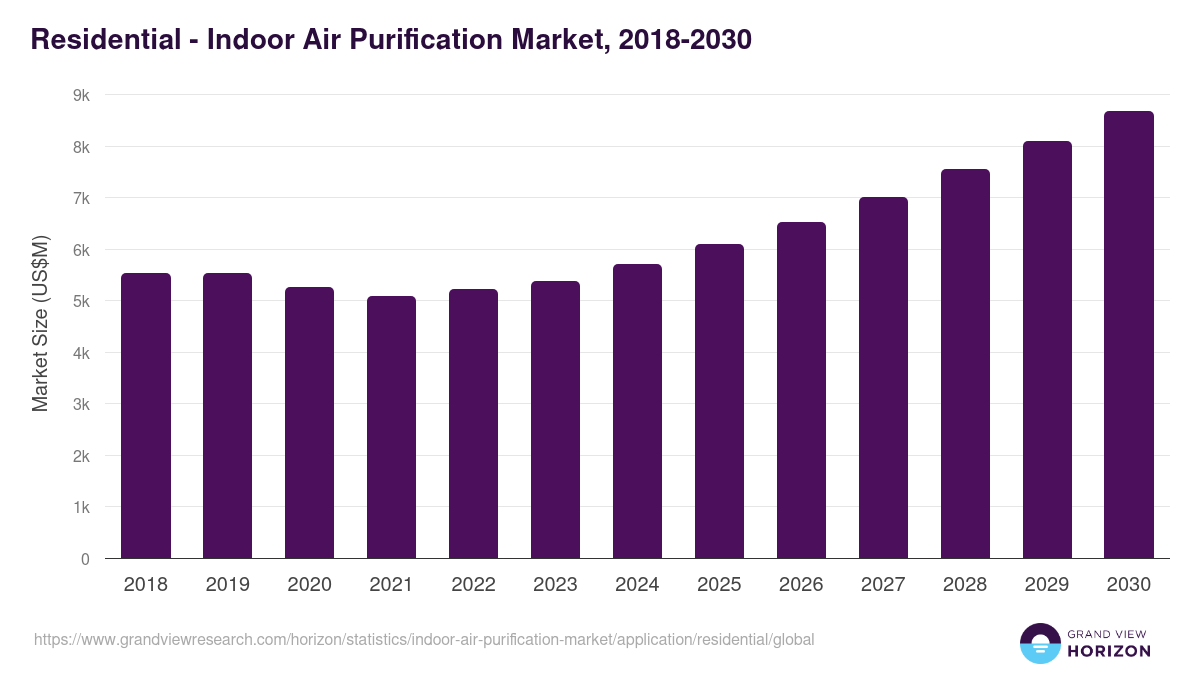 Residential - Indoor Air Purification Market Statistics, 2018-2030 (US$M)