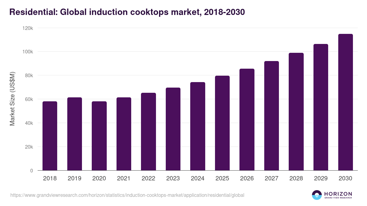 Residential: Global induction cooktops market statistics, 2018-2030 (US$M)