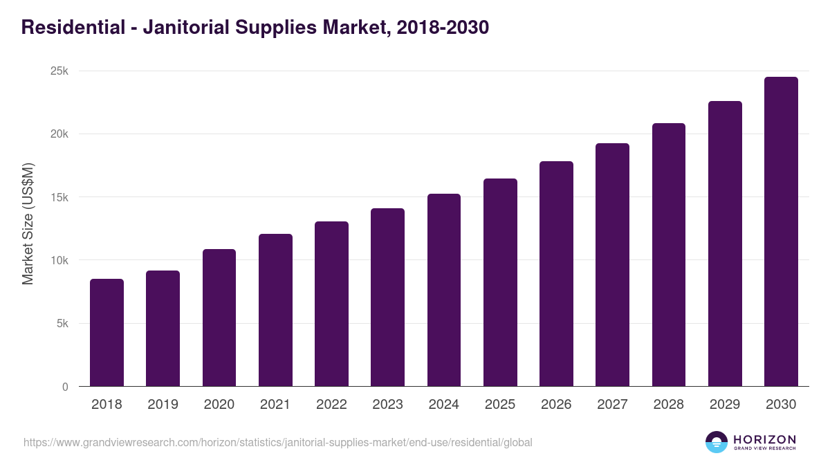Residential - Janitorial Supplies Market Statistics, 2018-2030 (US$M)