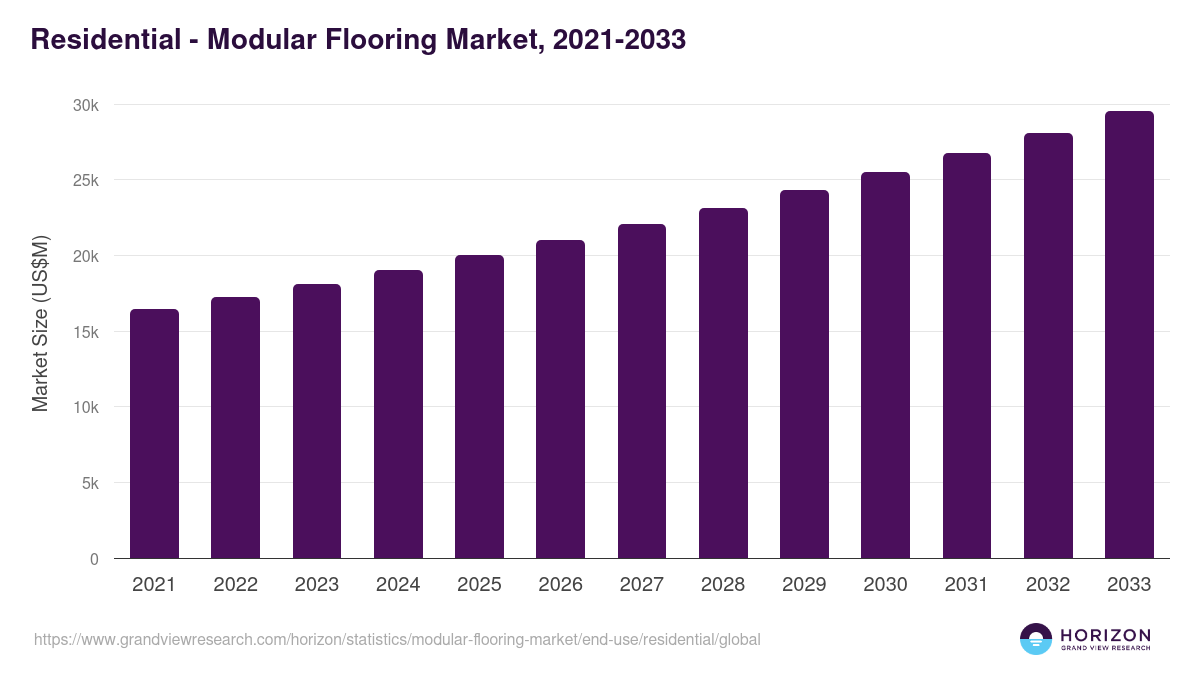 Residential - Modular Flooring Market, 2021-2033 (US$M)