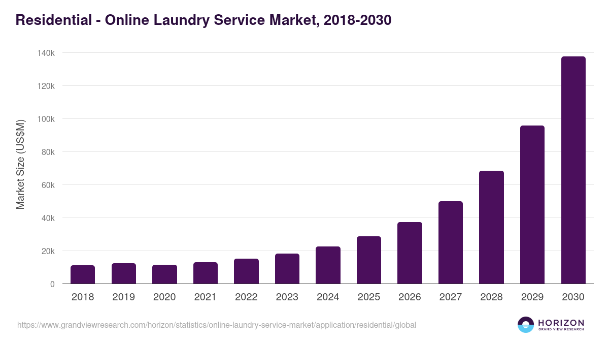 Residential - Online Laundry Service Market Statistics, 2018-2030 (US$M)