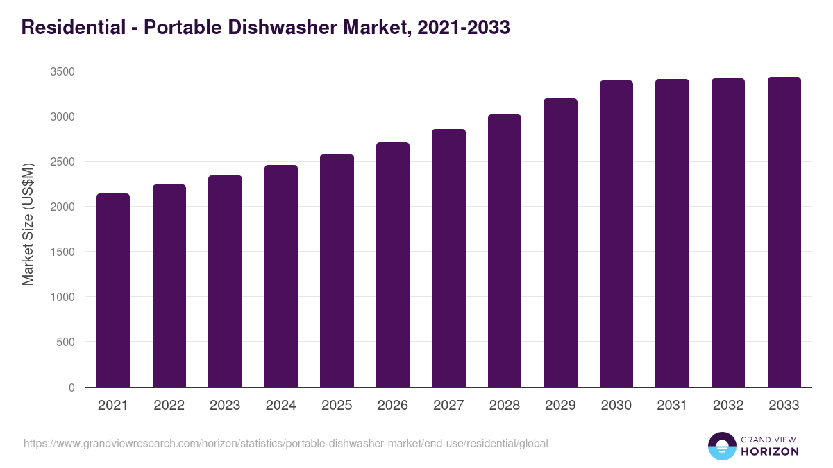 Residential - Portable Dishwasher Market Statistics, 2021-2033 (US$M)