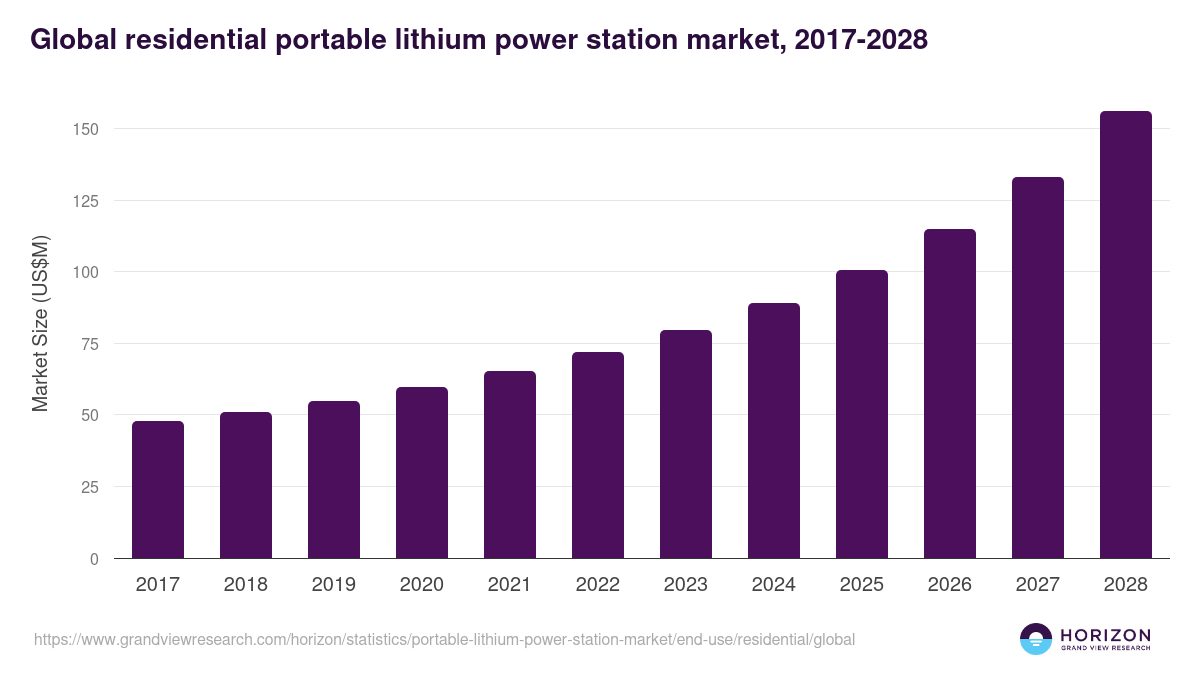 Global residential portable lithium power station market statistics, 2017-2028 (US$M)