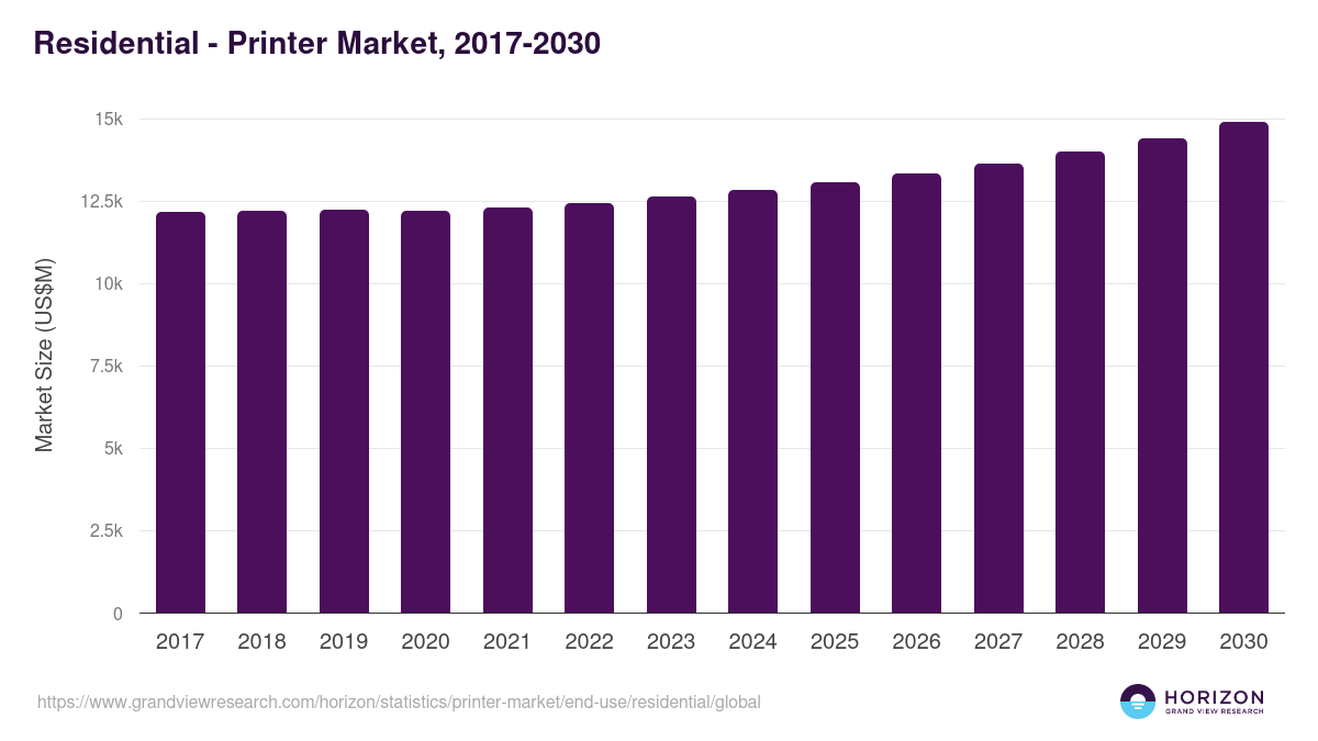 Residential - Printer Market Statistics, 2017-2030 (US$M)