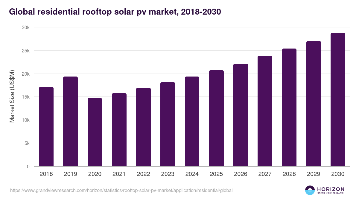 Global residential rooftop solar pv market statistics, 2018-2030 (US$M)