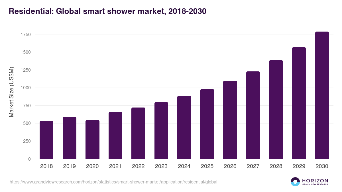 Residential: Global smart shower market statistics, 2018-2030 (US$M)