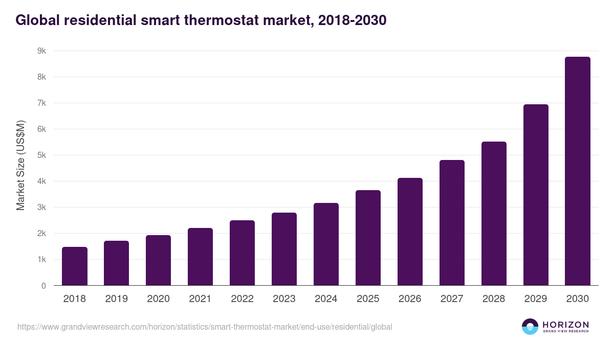 Global residential smart thermostat market statistics, 2018-2030 (US$M)